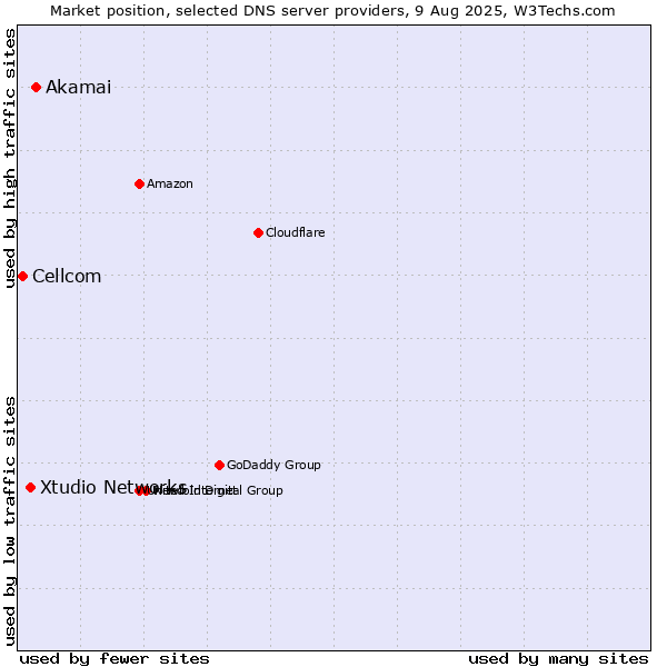 Market position of Akamai vs. Xtudio Networks vs. Cellcom