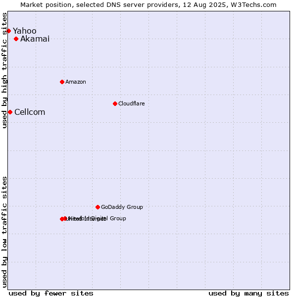 Market position of Akamai vs. Cellcom vs. Yahoo