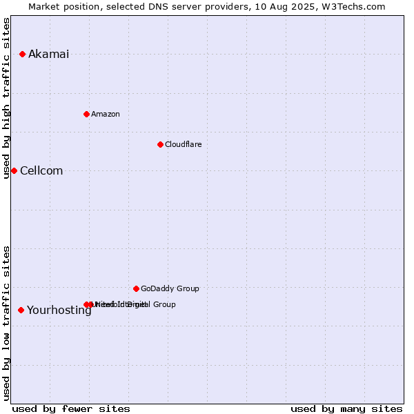 Market position of Akamai vs. Yourhosting vs. Cellcom