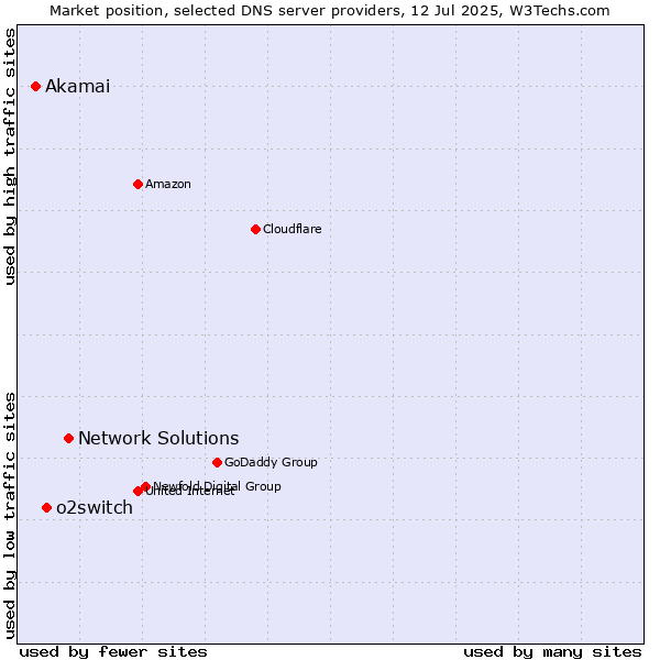 Market position of Network Solutions vs. o2switch vs. Akamai