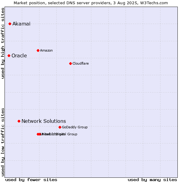 Market position of Network Solutions vs. Akamai vs. Oracle