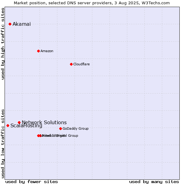 Market position of Network Solutions vs. Akamai vs. ScalaHosting
