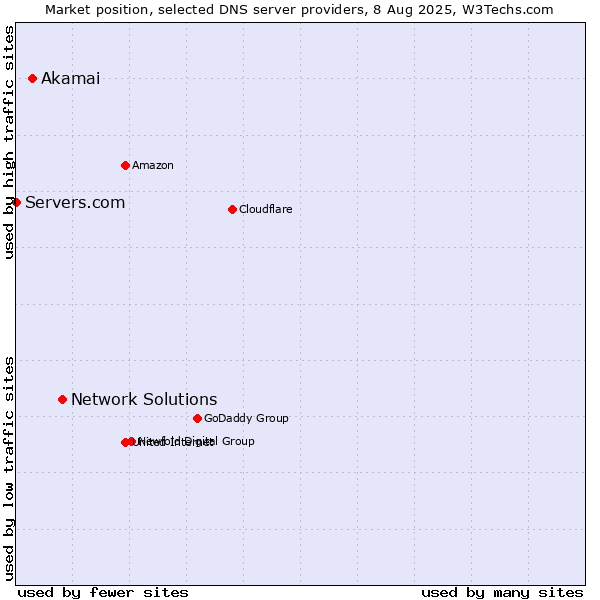 Market position of Network Solutions vs. Akamai vs. Servers.com
