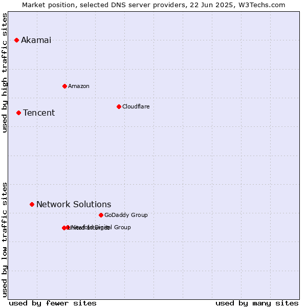 Market position of Network Solutions vs. Tencent vs. Akamai