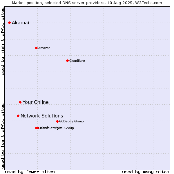 Market position of Your.Online vs. Network Solutions vs. Akamai