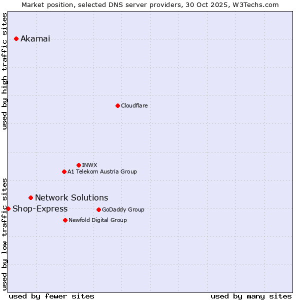 Market position of Network Solutions vs. Akamai vs. Shop-Express