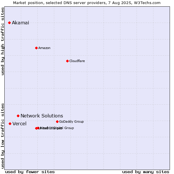 Market position of Network Solutions vs. Vercel vs. Akamai