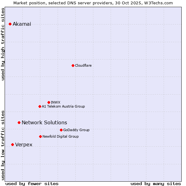 Market position of Network Solutions vs. Verpex vs. Akamai