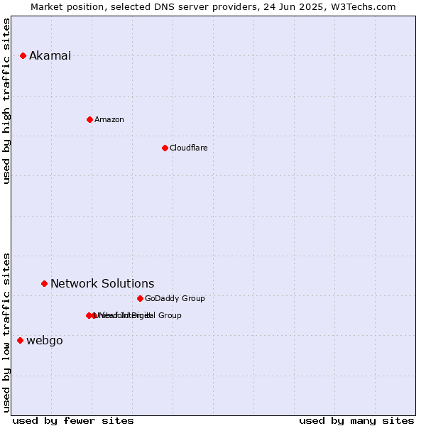 Market position of Network Solutions vs. Akamai vs. webgo