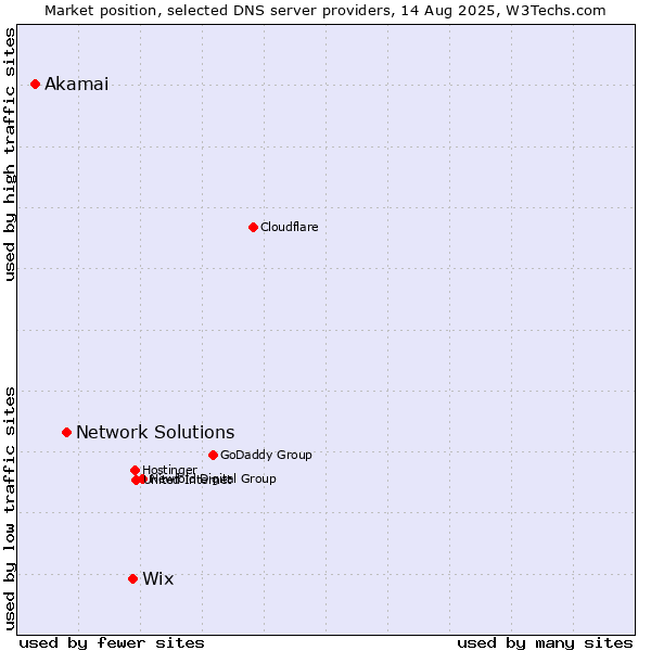 Market position of Wix vs. Network Solutions vs. Akamai