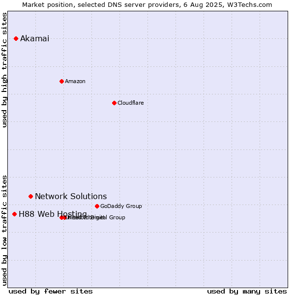 Market position of Network Solutions vs. Akamai vs. H88 Web Hosting