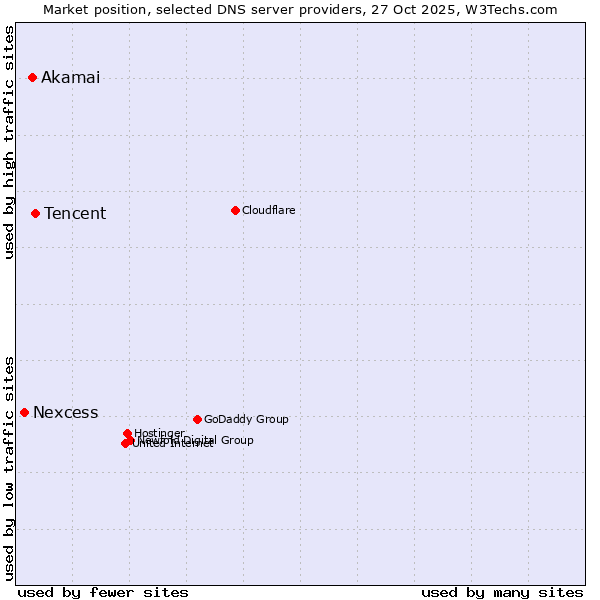 Market position of Tencent vs. Akamai vs. Nexcess