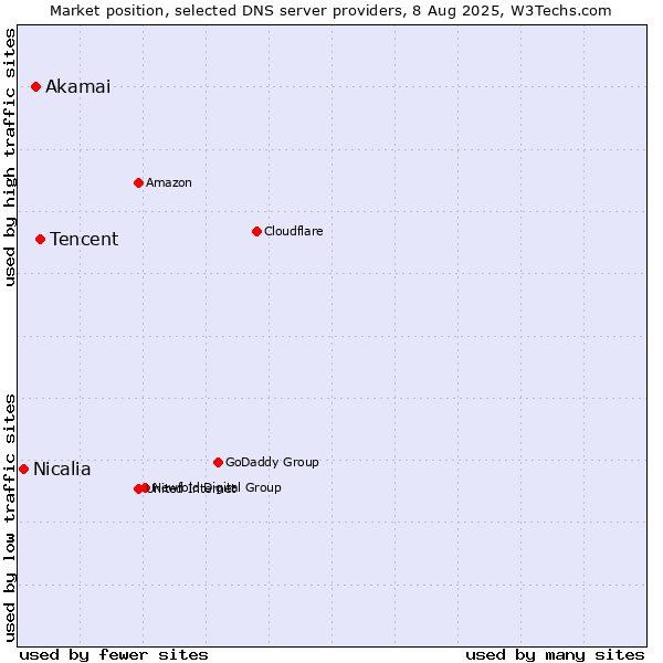 Market position of Tencent vs. Akamai vs. Nicalia