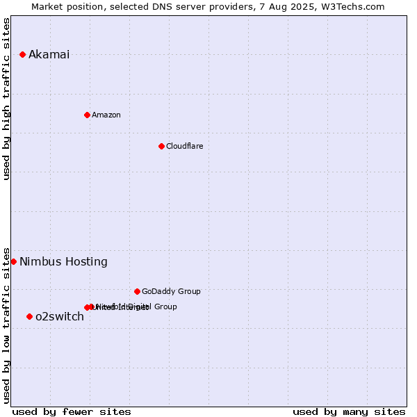 Market position of o2switch vs. Akamai vs. Nimbus Hosting