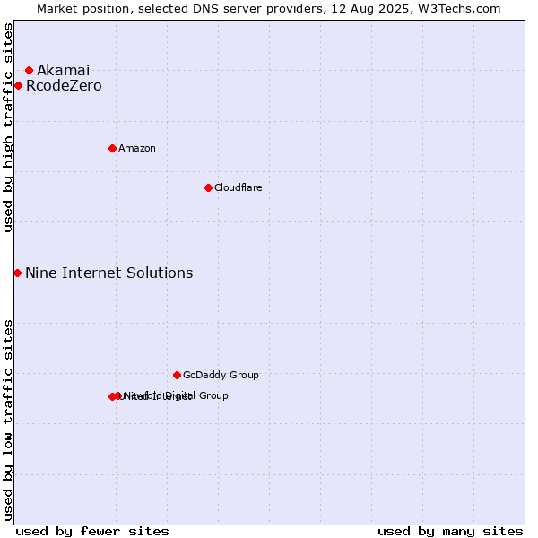 Market position of Akamai vs. RcodeZero vs. Nine Internet Solutions
