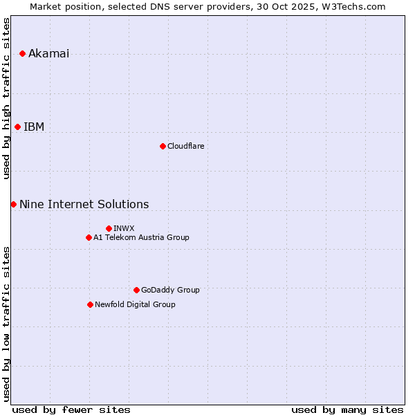 Market position of Akamai vs. IBM vs. Nine Internet Solutions