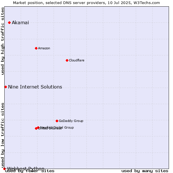 Market position of Akamai vs. Nine Internet Solutions vs. Webhost Python