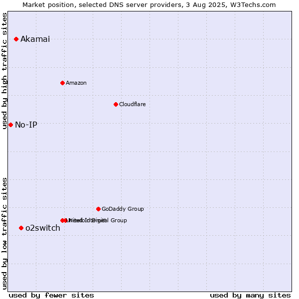 Market position of o2switch vs. Akamai vs. No-IP