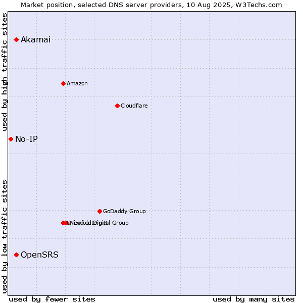 Market position of OpenSRS vs. Akamai vs. No-IP