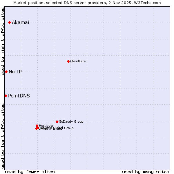 Market position of Akamai vs. No-IP vs. PointDNS