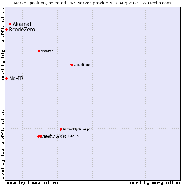 Market position of Akamai vs. No-IP vs. RcodeZero
