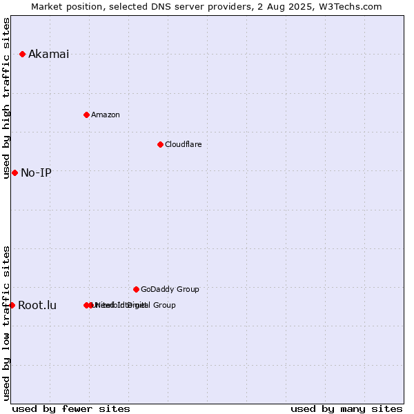 Market position of Akamai vs. No-IP vs. Root.lu