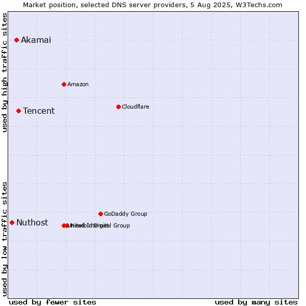 Market position of Tencent vs. Akamai vs. Nuthost