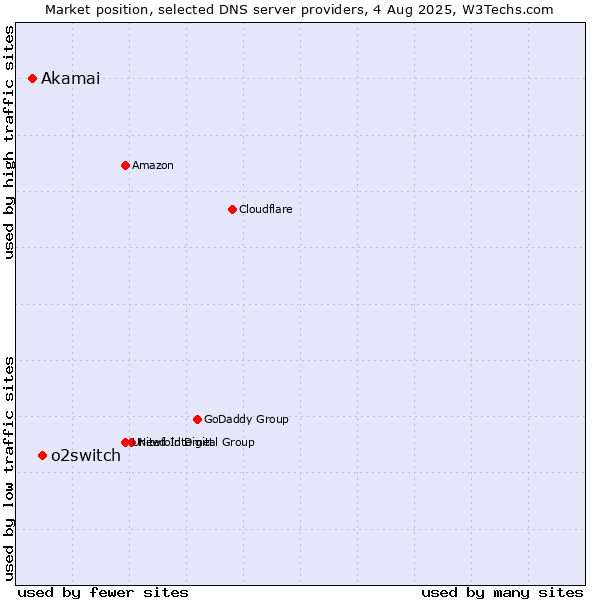Market position of o2switch vs. Akamai
