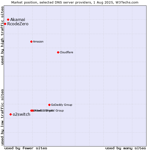 Market position of o2switch vs. Akamai vs. RcodeZero