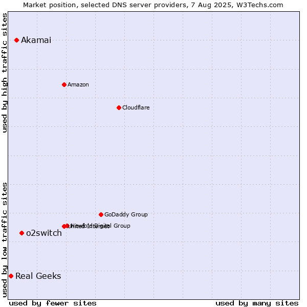 Market position of o2switch vs. Akamai vs. Real Geeks