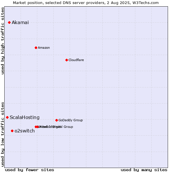 Market position of o2switch vs. Akamai vs. ScalaHosting