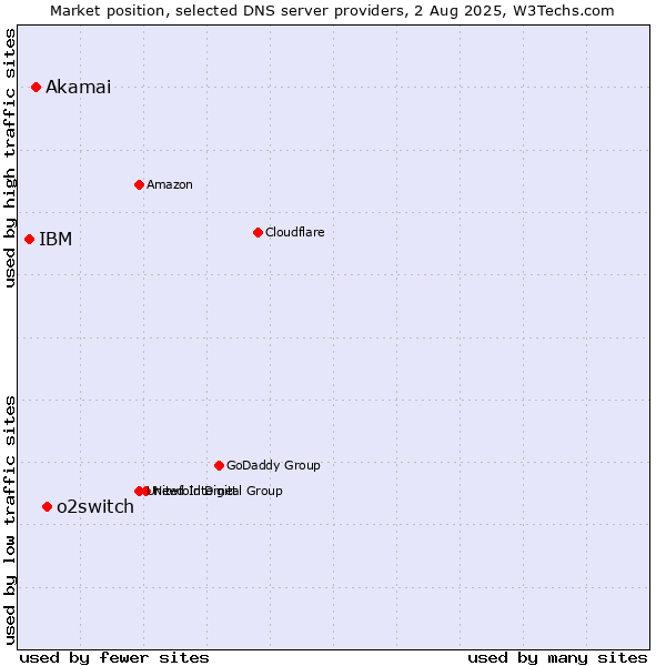Market position of o2switch vs. Akamai vs. IBM