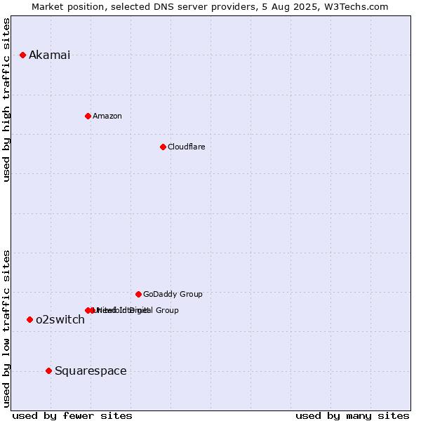 Market position of Squarespace vs. o2switch vs. Akamai