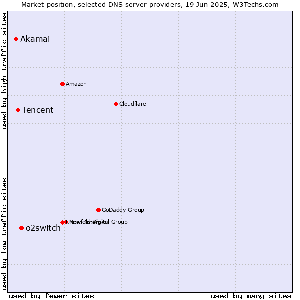 Market position of o2switch vs. Tencent vs. Akamai