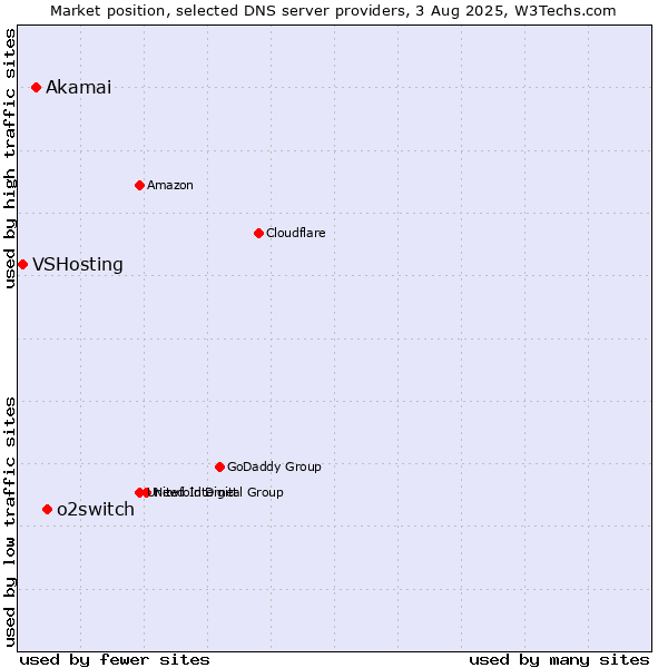 Market position of o2switch vs. Akamai vs. VSHosting