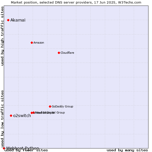 Market position of o2switch vs. Akamai vs. Webhost Python