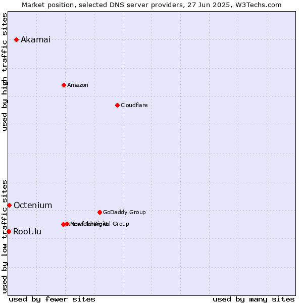 Market position of Akamai vs. Octenium vs. Root.lu