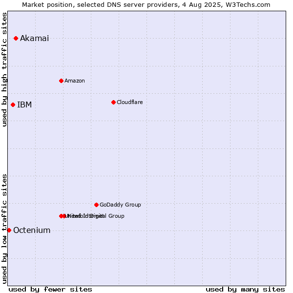 Market position of Akamai vs. IBM vs. Octenium