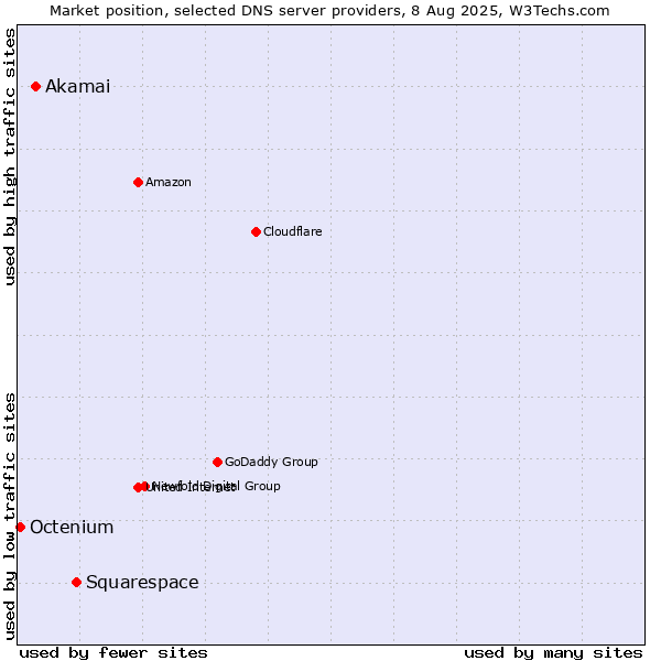 Market position of Squarespace vs. Akamai vs. Octenium