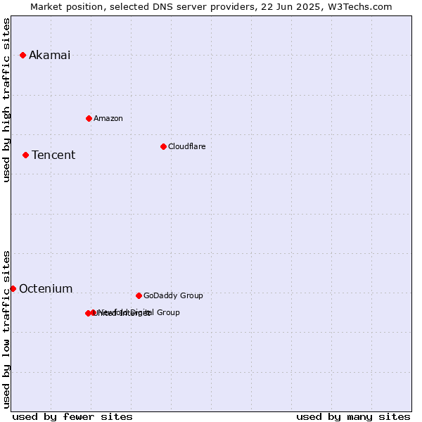 Market position of Tencent vs. Akamai vs. Octenium