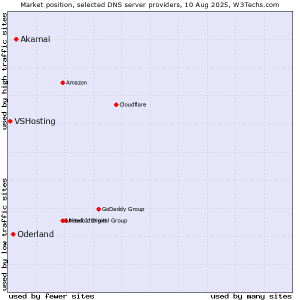 Market position of Akamai vs. Oderland vs. VSHosting