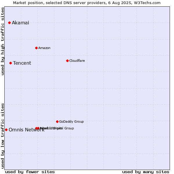 Market position of Tencent vs. Akamai vs. Omnis Network