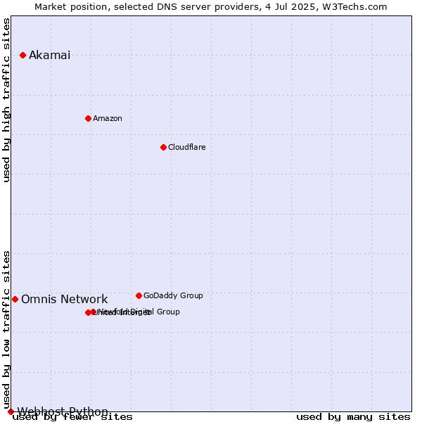 Market position of Akamai vs. Omnis Network vs. Webhost Python
