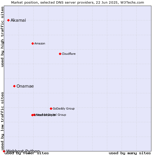 Market position of Onamae vs. Akamai vs. Webhost Python