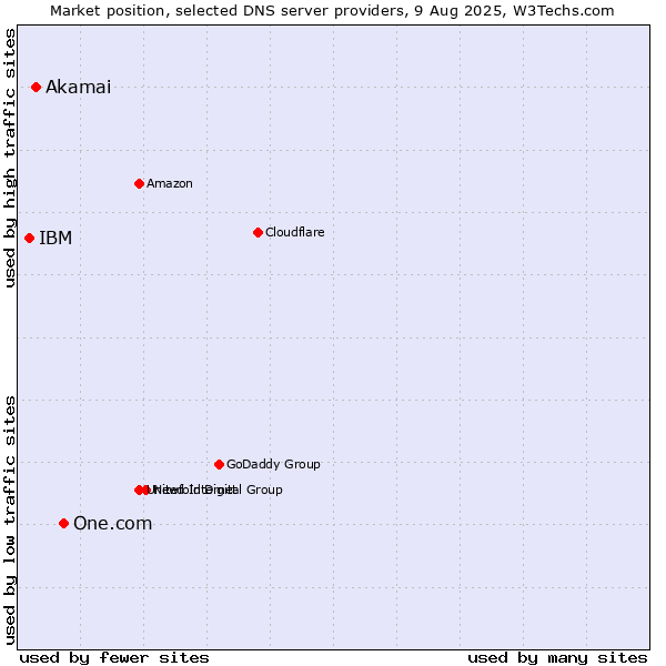 Market position of One.com vs. Akamai vs. IBM