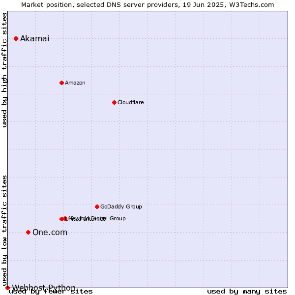 Market position of One.com vs. Akamai vs. Webhost Python