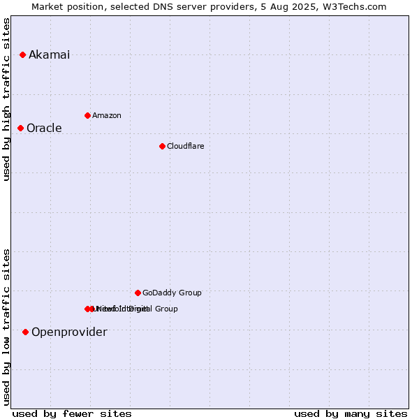 Market position of Openprovider vs. Akamai vs. Oracle