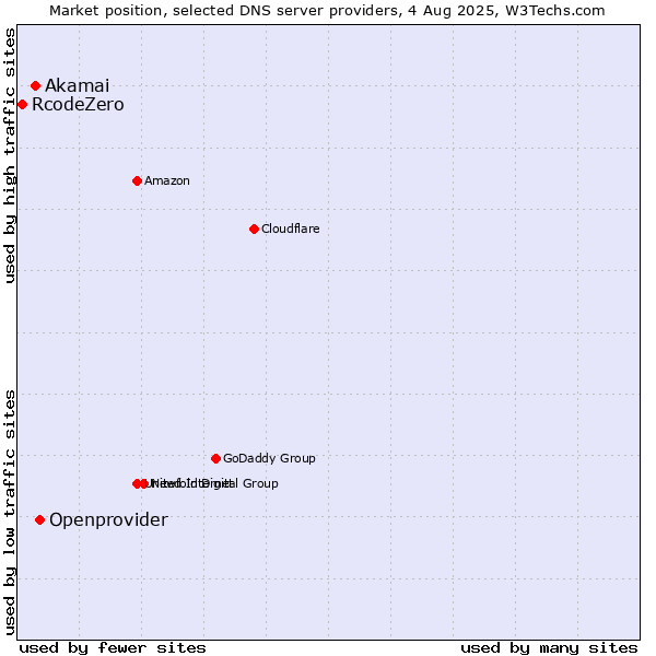 Market position of Openprovider vs. Akamai vs. RcodeZero