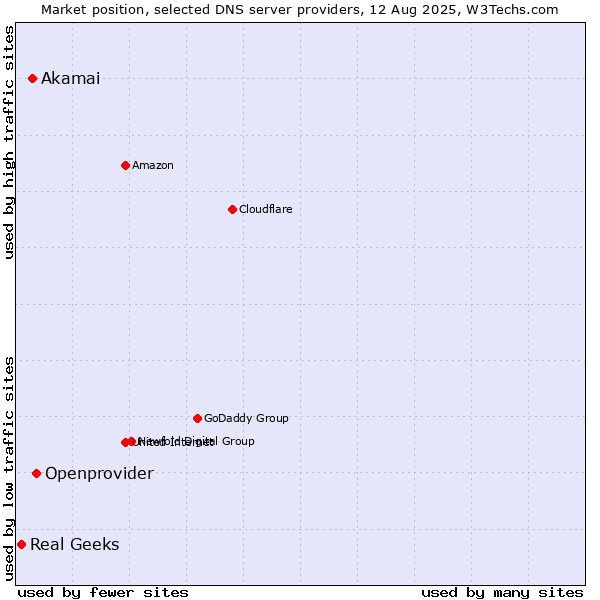 Market position of Openprovider vs. Akamai vs. Real Geeks