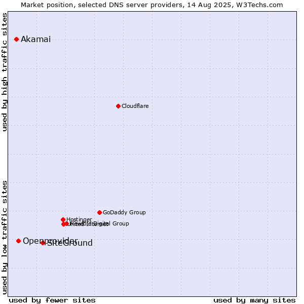 Market position of SiteGround vs. Openprovider vs. Akamai